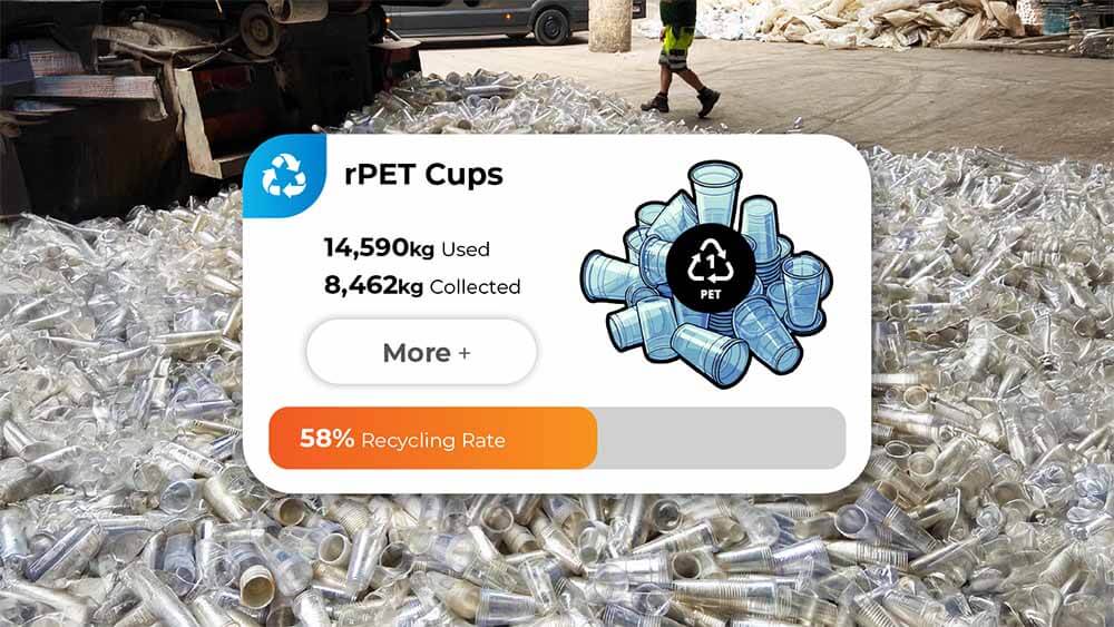 Grafische weergave van rPET cup recycling statistieken over gebruikte en ingezamelde bekers, inclusief recyclingpercentage.